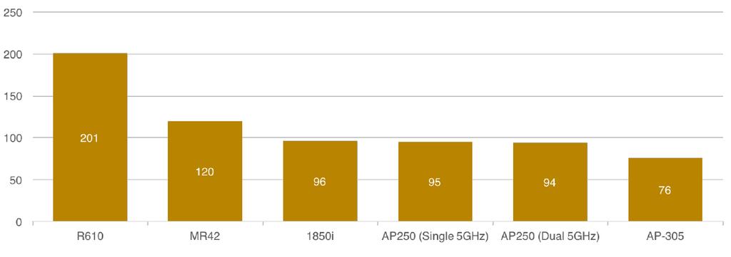 Počet video streamů bez zamrznutí videa dodaných různými modely AP před, během a po aplikaci datové zátěže sítě (30 video klientů a 30 datových klientů) Obr 6: Výsledky 1.