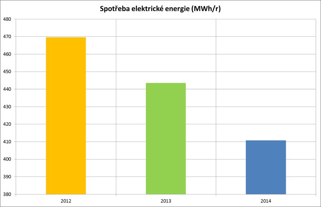 Obrázek 2: Spotřeba elektrické energie v objektu Z3, Z4 a Z5 v období 2012-2014 V následující tabulce jsou uvedeny ceny elektrické energie v jednotlivých sledovaných obdobích.