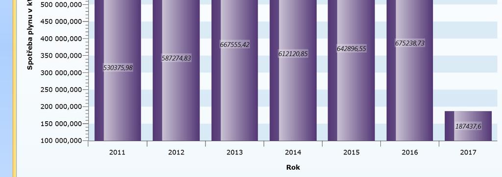 V systému jsou k dispozici data za období 2011-2016, je tedy možné rychlým