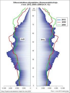 Předmět sdělení demografická data obyvatel Brno-město a Brno-venkov 2004 2015 demografická data dárců krve FN Brno období 2004 2015 darování WB nebo krevní složky v TTO FN Brno v daném roce kontaktní