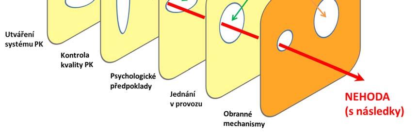 v kombinaci s umístěním pevné překážky vně směrového oblouku). Obrázek 3 Nehoda jako výsledek nepříznivé kombinace skrytých a aktivních chyb (nebezpečného jednání) tzv.