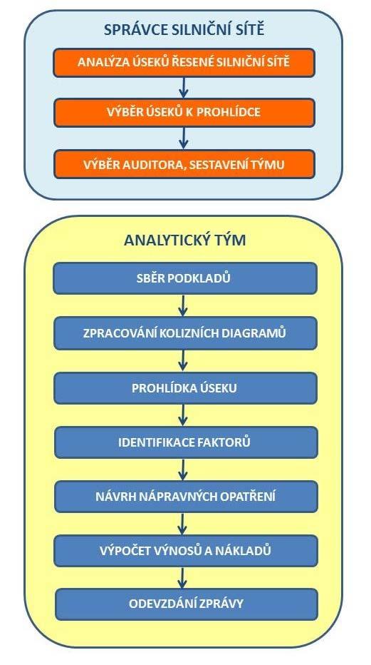 Obrázek 7 Schéma procedury identifikace a analýzy nehodového úseku 5.