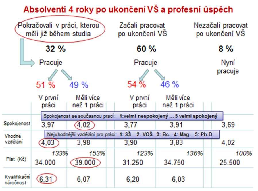 uplatnění absolventů