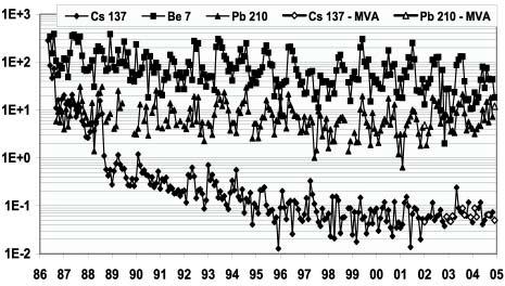 Strana 66 Zpráva o radiační situaci na území České republiky v roce 2004 Obrázek 11h 137 Cs ve spadech v roce 2004, MMKO Kamenná Vzorkování SÚJB (RC Kamenná), měření SÚJCHBO Plošná