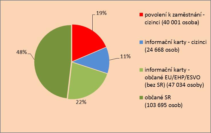 Tabulka 4. Počty zahraničních pracovníků podle státního občanství prvních 10 nejpočetněji zastoupených států v rozdělení dle formy evidence Zaměstnanost zahraničních pracovníků k 30. 6.