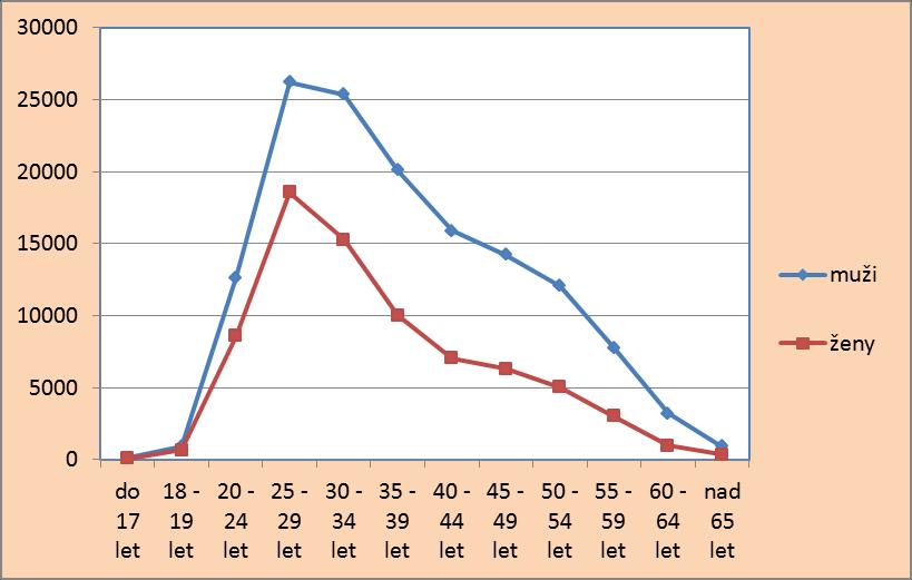 V meziročním srovnání nejvíce početně oslabila věková skupina zahraničních pracovníků 25-29letých (snížení o 1 679 osob).