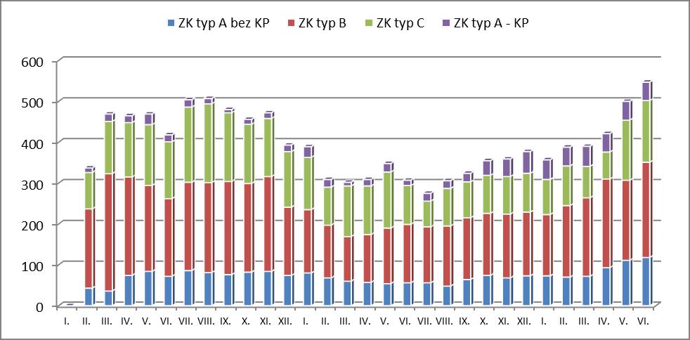 Přehled pohybu počtu nabídek pracovních míst