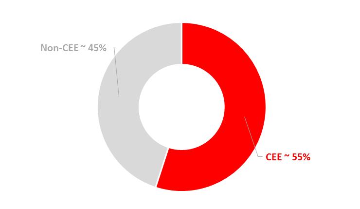 generuje kolem 57 % zisku ve střední a