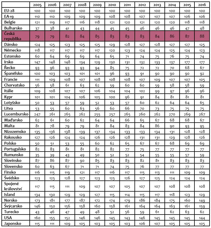 Tabulka 15 HDP na obyvatele v paritě kupní síly (%, průměr EU-28