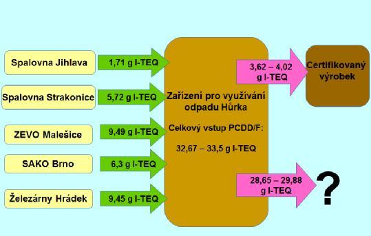 Celkové odhadované množství PCDD/F vstupující do zájmového zařízení s odpadem bylo 17,76 17,81 g I-TEQ za rok 2014 a 14,91 15,69 g I-TEQ za rok 2015.