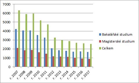 3.3 Celkové počty studentů Tabulka 12 a obrázek 2: Vývoj počtu studentů bakalářských a magisterských studijních programů FEL (počet studentů: stav k 31. 10.