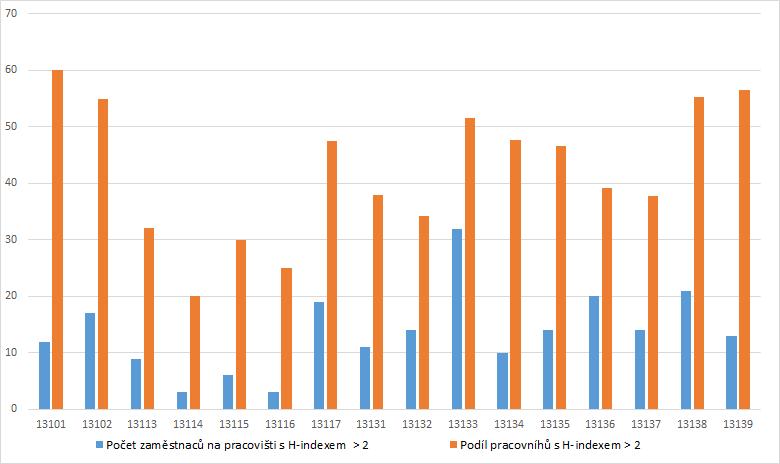 70 60 50 40 30 20 10 0 59 53 16 10 31 8 00 51 53 34 35 31 27 25 18 10 13 6 3 62 52 42 42 45 36 18 19 12 17 11 8 Počet zaměstnaců na pracovišti s H-indexem > 2 Procentní podíl pracovníků s H-indexem >