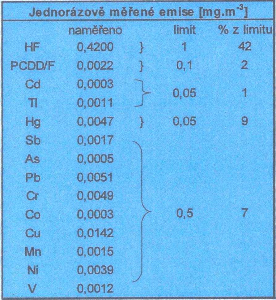 Obr. 5 ZEVO Malešice