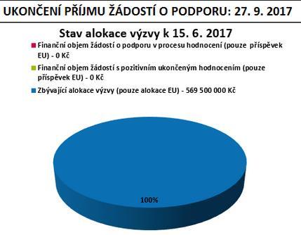 IROP - INFORMACE K JEDNOTLIVÝM OTEVŘENÝM VÝZVÁM Kdy: vyhlášení 4/2017, příjem žádostí do 9/2017 Žadatelé: Kraje, obce, DSO, organizace zřizované nebo zakládané kraji, obcemi, DSO, dopravci ve veřejné