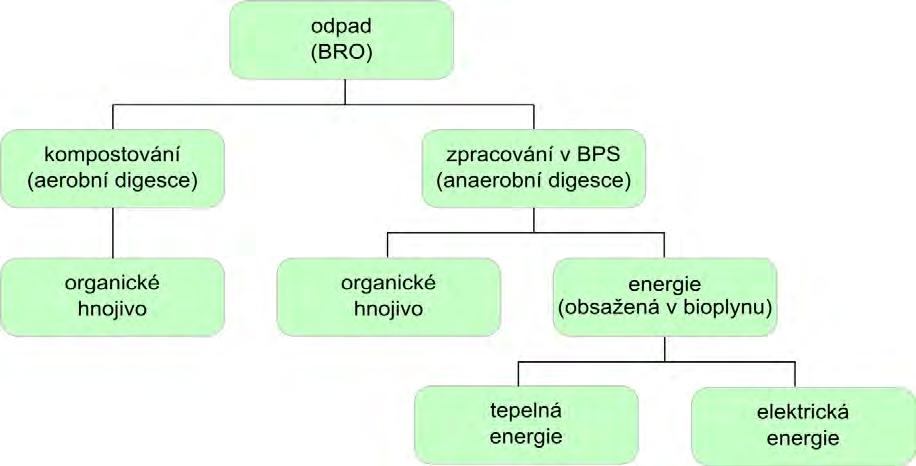 4. Analýza bioplynových stanic Analýza byla provedena ve spolupráci s firmou agrikomp Bohemia s.r.o. Existuje mnoho známých a osvědčených technologií, pomocí kterých dokážeme z bioodpadů vytvořit kvalitní organické hnojivo, energii nebo alternatívní palivo.