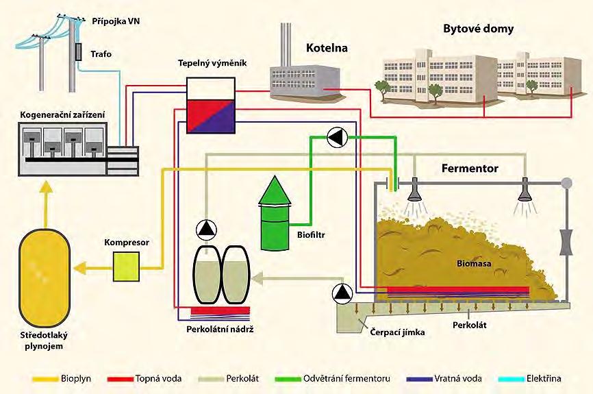 této době produkce bioplynu ustává. Následně je materiál vyskladněn a obvykle dokompostován. Část materiálu se vrací do boxu jako inokulum smíchaná s další dávkou určenou k fermentaci.