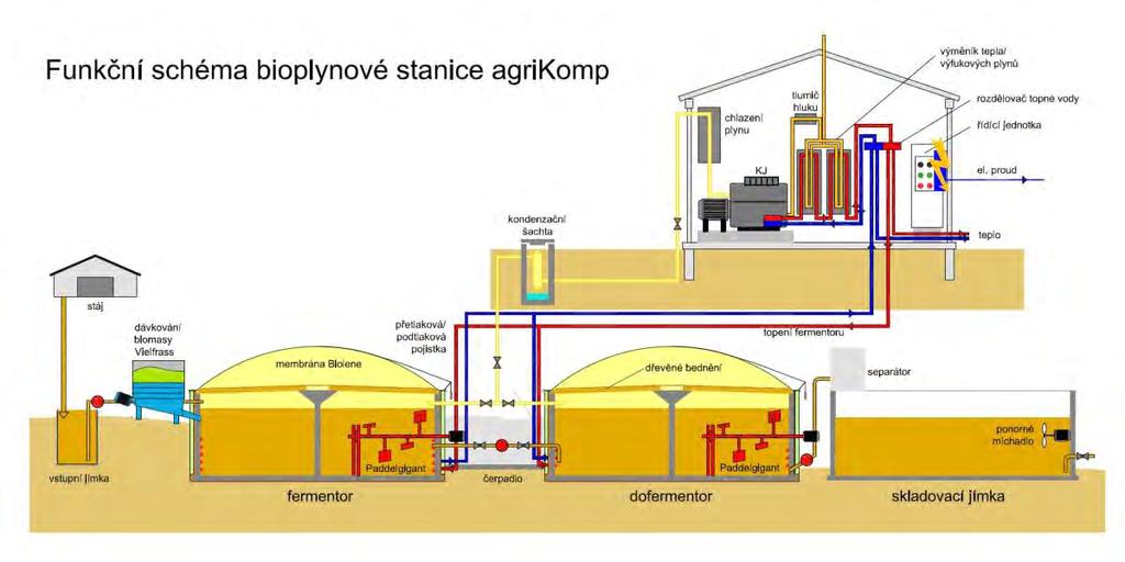 Velín řídící jednotka celé technologie suché fermentace.