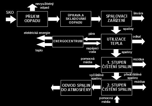 5.1 Příklad typických technologických konceptů ZEVO je možné rozdělit na několik provozních celků, vazby a technologické proudy mezi jednotlivými celky jsou schematicky předvedeny, viz Obrázek č. 12:.