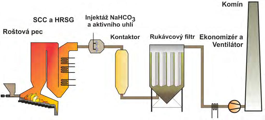 Obrázek č. 13: Schéma spalovacího procesu (spalinová trasa) jednotky ZEVO, znázorněna je tzv. suchá varianta čištění spalin. Zdroj: VUT v Brně Pozn.