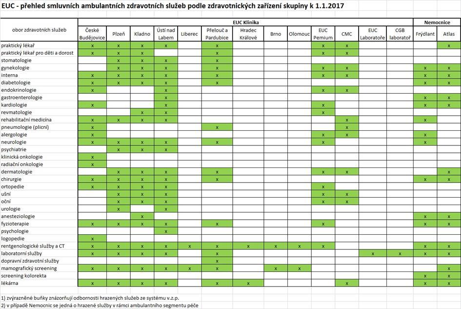 ambulantními službami ve všech základních odbornostech (interna, diabetologie, kardiologie, dermatologie, chirurgie, ortopedie, ušní, rehabilitace atd.