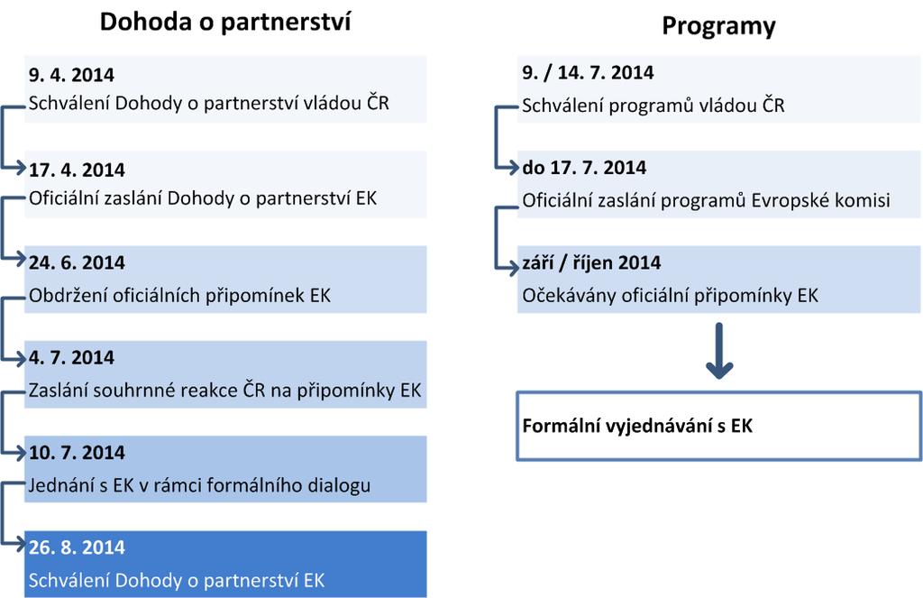 Stav vyjednávání Dohody o partnerství a