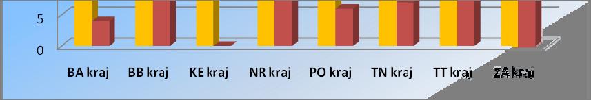 kraji (11 prevádzok, čo predstavuje 85 %).