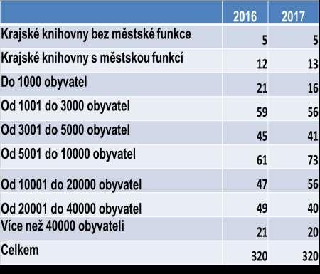 Knihovny v benchmarkingu Výchozí předpoklad: Knihovny obcí určité velikosti poskytují analogický objem služeb Přepočet