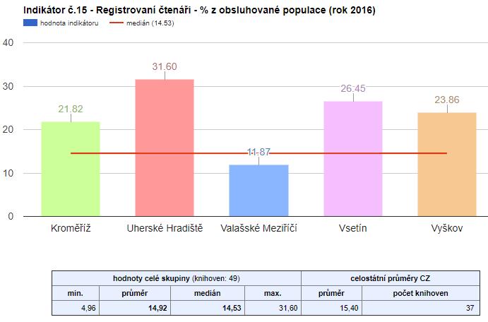 Registrovaní čtenáři %