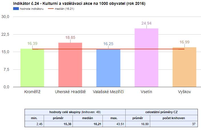 Kulturní a