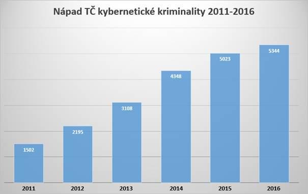 Kyberprostor svět zábavy, informací a hrozeb Kyberprostor je tam, kde jsou informace, jedná se o skutečný a zároveň fiktivní prostor. Ohrožena je především mladá generace narozena po 1994, tzv.