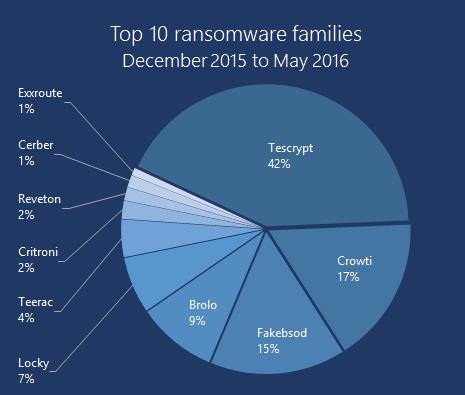 Podvodné jednání - ransomware Cesta do zařízení je podobná jako u jiných malware.