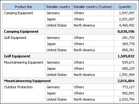 Zobrazí se nový sloupec Retailer country or region (Custom) obsahující hodnotu North America. 13. Klepněte na tlačítko Uložit v panelu nástrojů. 14. Do pole Název zadejte Vlastní skupina - příklad 15.