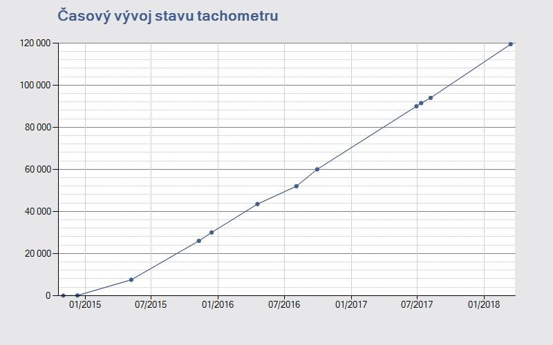 09.2018 23:59:59 Časový vývoj stavu tachometru Přehled vývoje stavu tachometru vozidla obsahuje hodnoty získané z dostupných informačních systémů spolupracujících partnerů.