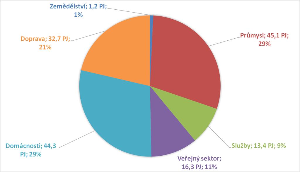 Ekonomický potenciál úspor konečné spotřeby energie Z celkového ekonomického potenciálu 153 PJ zaujímá největší podíl sektor