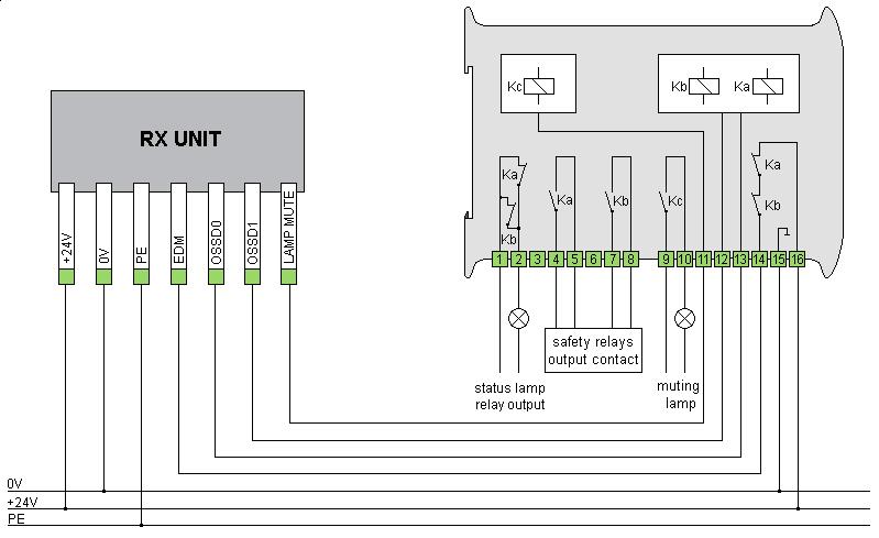 Tyto moduly, které ze montovat na DIN lištu, mohou spolupracovat s následujícími světelnými závorami s funkcí EDM:
