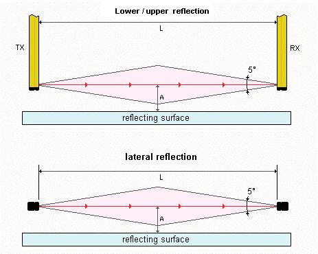 Minimální vzdálenost pro vyloučení odrazů Vyzařovací úhel optiky a tolerance vyrovnání mezi vysílačem a přijímačem je 5 stupňů (5 ).