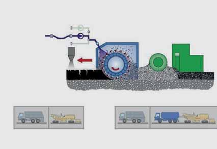 dávkování vody Směr jízdy Rozdělovací šnek Hladicí lišta Poškozená vozovka Frézovací a mísicí buben Upravená směs Způsob obnovy vozovek studenou recyklací je rychlý, úsporný a pro okolí představuje