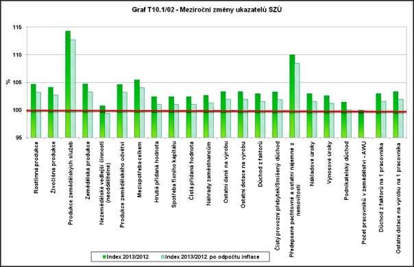 Pramen: ČSÚ; vlastní výpočty Zpracoval: O. Chaloupka, I. Foltýn (ÚZEI) Stabilitu roku 2013 dokumentuje graf T10.1/02. Všechny ukazatele vykazují kladné změny převážně v intervalu 2-5 %.