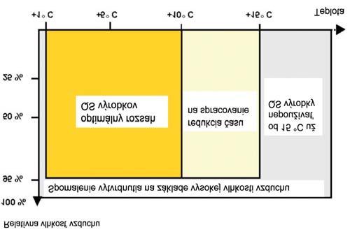 Graf znázorňující možnosti zpracování materiálů QS-Technologie Sto-Frutiger 1 Zda lze pokračovat s aplikací další vrstvy systému ETICS, je možné zjistit