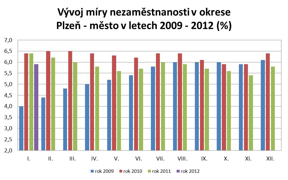 Struktura a vývoj nezaměstnanosti Období celkem Uchazeči o zaměstnání pobírající nově ženy podporu hlášení vyřazení volná místa MN (%) Leden 10 7 582 3 789 2 913 1 226 885 979 6,4 Červen 10 7 346 3