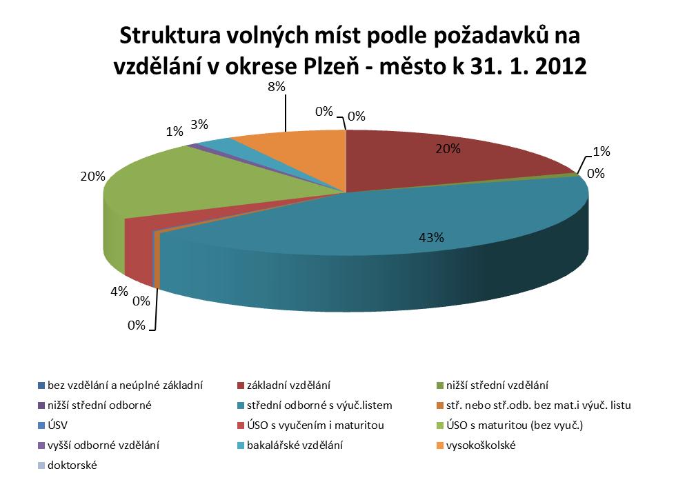 Volná pracovní místa Struktura volných pracovních míst podle vzdělání stav k stupeň vzdělání 31. 1. 2011 31. 12. 2011 31. 1. 2012 abs. v % abs.