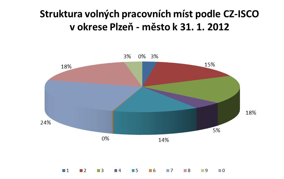 Struktura volných pracovních míst podle CZ-ISCO stav k CZ-ISCO 31. 1. 2011 31. 12. 2011 31. 1. 2012 abs. v % abs.