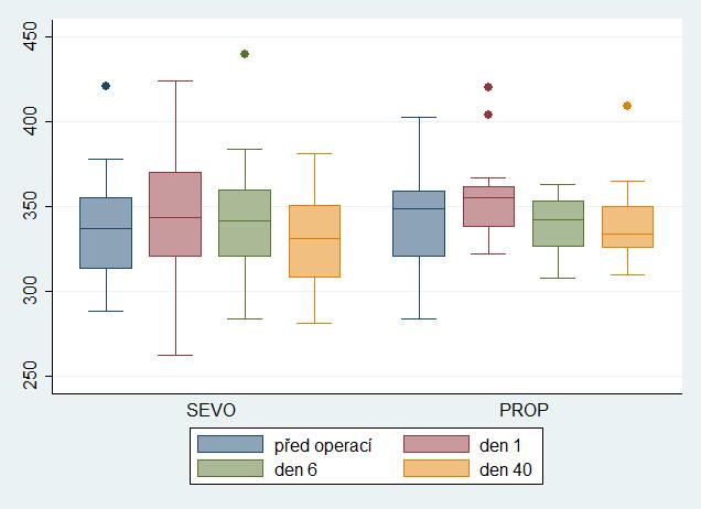 Latence vlny P3b Graf 12 vývoj amplitudy vlny P3b ve skupinách SEVO a PROP Ani latence vlny P3b nevykazovala signifikantní rozdíl mezi jednotlivými typy anestezie (p=0,24, 0,94 a 0,36 pro dny 1, 6 a