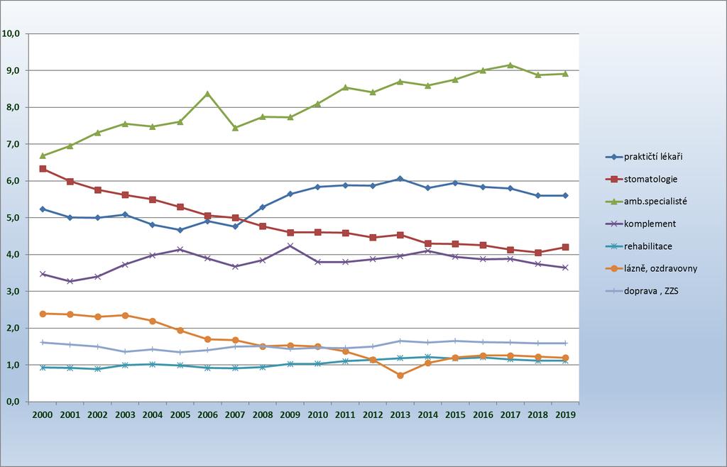 Léky a zdravotnické prostředky 550 mil. Kč (z toho 120 mil. na léky) 1,2 mld. Kč (včetně limitu na doplatky na léky) (7%) Bonifikace e- recept 170 mil. Kč N.A. Ostatní (záchranky, 230 mil. Kč 0,9 mld.