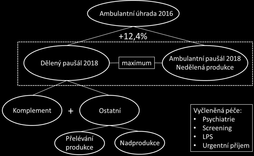 % uhrazené produkce 2) Rozdělení ambulancí na komplement