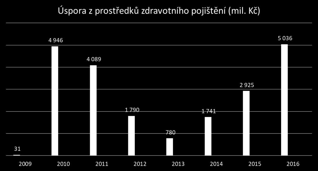 Náklady na centrové léky Mezi roky 2009 2016 byl nárůst