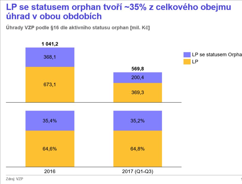 (0,6-5,8) Realita v roce 2015 přesáhla o 1 mld Kč odhad a v