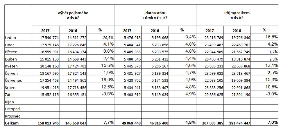 Meziroční %-tempo saldo zůstatků ZFZP 107,7% Stabilní situace v