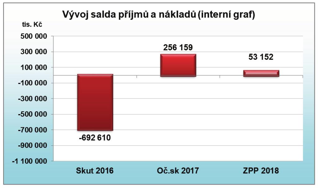 Zdravotně pojistný plán na rok 2018 V oblasti pasivních soudních sporů předpokládáme v roce 2018 jejich mírný pokles se snížením finančního objemu předmětu sporů ze 7 959 tis. Kč na 6 820 tis. Kč. Pozn.