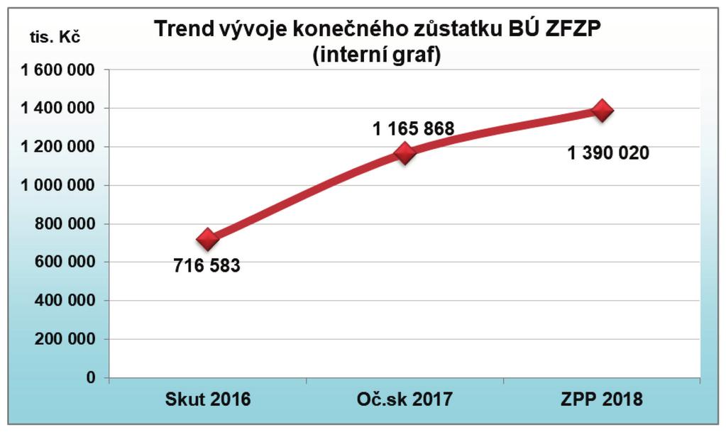 V očekávané skutečnosti roku 2017 se díky navýšení příjmů po přerozdělování a předpokládanému splnění plánu čerpání ZFZP na ZS dostává pojišťovna do kladné bilance.